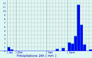 Graphique des précipitations prvues pour Flavignac