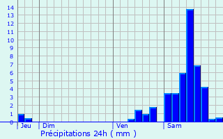 Graphique des précipitations prvues pour Saint-Bonnet-Briance