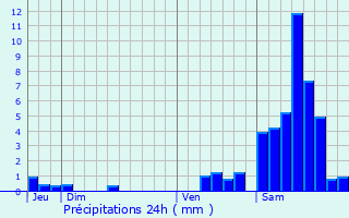 Graphique des précipitations prvues pour Sainte-Anne-Saint-Priest