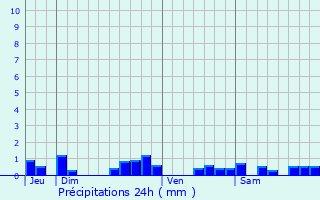 Graphique des précipitations prvues pour Lempdes