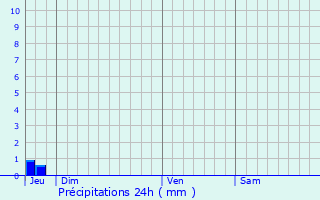 Graphique des précipitations prvues pour Saint-Frichoux