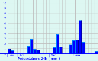 Graphique des précipitations prvues pour Saint-Mdard-de-Guizires