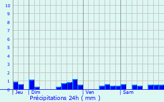Graphique des précipitations prvues pour Le Cendre