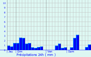 Graphique des précipitations prvues pour Saulxures-ls-Bulgnville