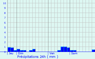 Graphique des précipitations prvues pour Peyrens