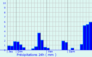 Graphique des précipitations prvues pour Trmouille