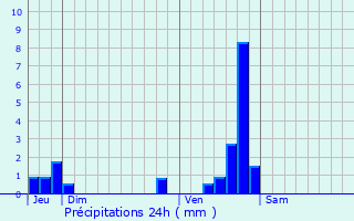 Graphique des précipitations prvues pour Vaugneray