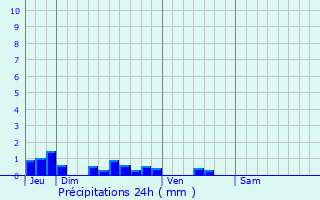 Graphique des précipitations prvues pour Wargnies-le-Petit