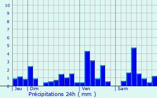 Graphique des précipitations prvues pour Pair-et-Grandrupt