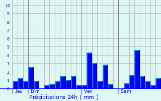 Graphique des précipitations prvues pour Sainte-Marguerite