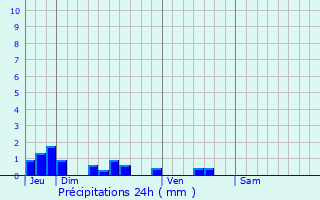 Graphique des précipitations prvues pour Preux-au-Bois