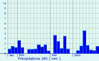Graphique des précipitations prvues pour La Chapelle-devant-Bruyres