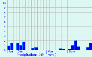 Graphique des précipitations prvues pour Thuillires