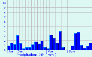 Graphique des précipitations prvues pour La Salle