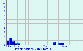 Graphique des précipitations prvues pour Missgre