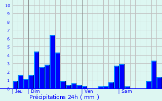 Graphique des précipitations prvues pour Cevins