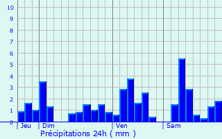 Graphique des précipitations prvues pour Saint-Sauveur