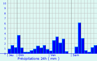 Graphique des précipitations prvues pour Badonviller