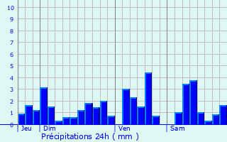 Graphique des précipitations prvues pour Housseras