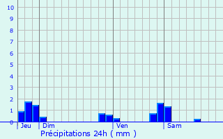 Graphique des précipitations prvues pour Bernardswiller