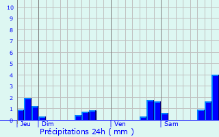 Graphique des précipitations prvues pour Concarneau
