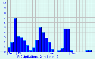 Graphique des précipitations prvues pour Montferrat