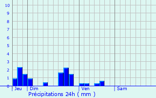 Graphique des précipitations prvues pour Barly