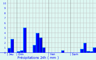 Graphique des précipitations prvues pour Athe