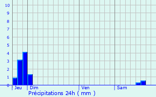 Graphique des précipitations prvues pour Bern