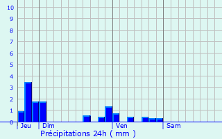 Graphique des précipitations prvues pour Mittainville