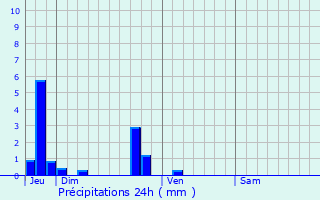 Graphique des précipitations prvues pour Fontaine-le-Bourg