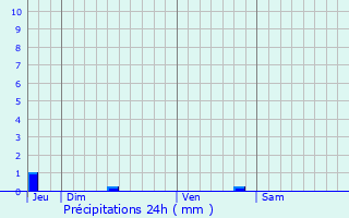 Graphique des précipitations prvues pour Rioux