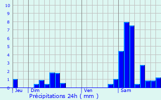 Graphique des précipitations prvues pour Hautefage-la-Tour