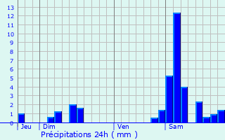 Graphique des précipitations prvues pour Pont-du-Casse
