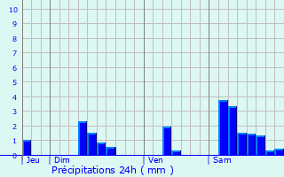 Graphique des précipitations prvues pour Gramat