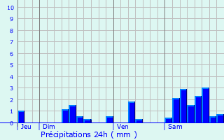 Graphique des précipitations prvues pour Belmont-Bretenoux