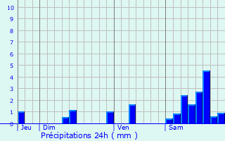 Graphique des précipitations prvues pour Comiac