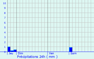 Graphique des précipitations prvues pour Knoersheim