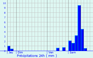 Graphique des précipitations prvues pour La Chapelle-Montbrandeix