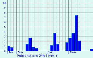 Graphique des précipitations prvues pour Lussac