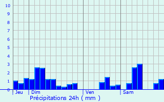 Graphique des précipitations prvues pour Mdonville