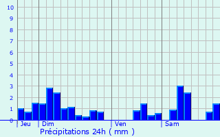 Graphique des précipitations prvues pour Sartes