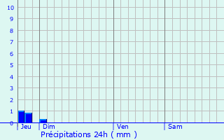 Graphique des précipitations prvues pour Badens