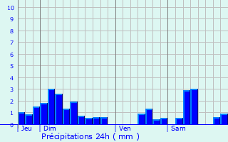 Graphique des précipitations prvues pour Mandres-sur-Vair