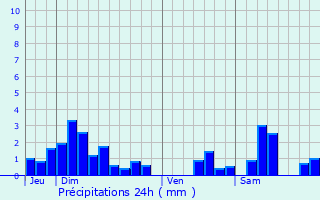 Graphique des précipitations prvues pour Longchamp-sous-Chtenois