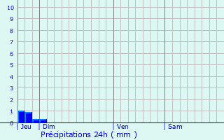 Graphique des précipitations prvues pour Floure