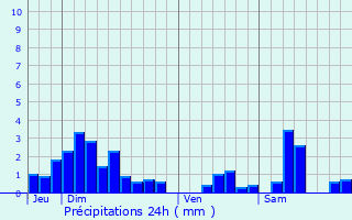 Graphique des précipitations prvues pour Gemmelaincourt