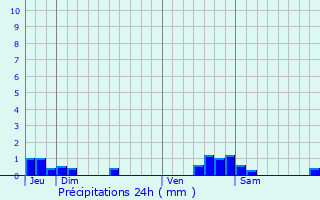 Graphique des précipitations prvues pour Saint-Michel-de-Lans