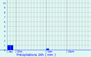 Graphique des précipitations prvues pour Fontvieille
