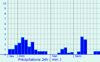 Graphique des précipitations prvues pour Domjulien